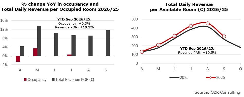 2026Q3 - Resort hotels performance